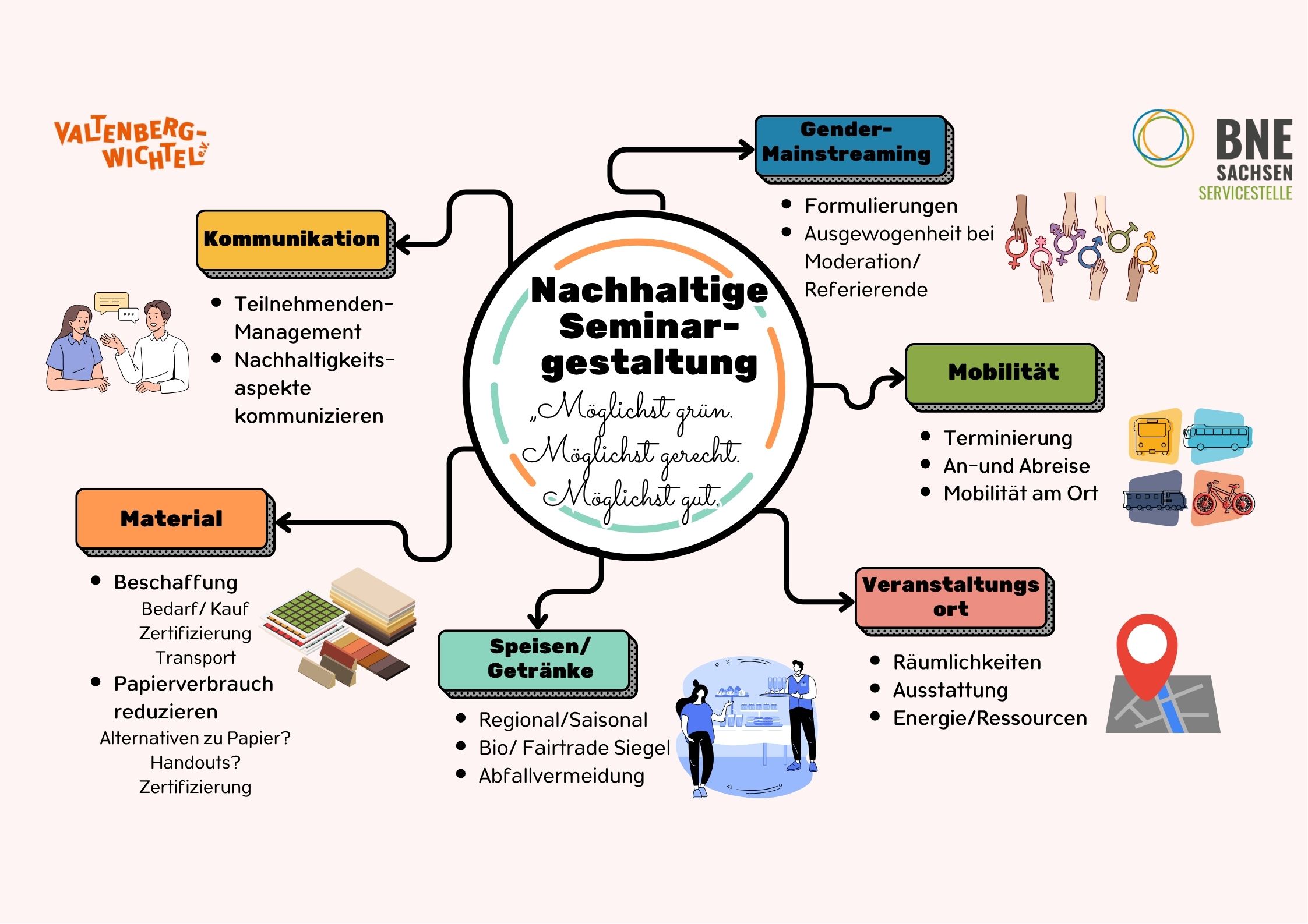Nachhaltige Seminargestaltung (A2 (Querformat))