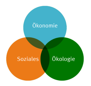 Nachhaltigkeits-Kreise
